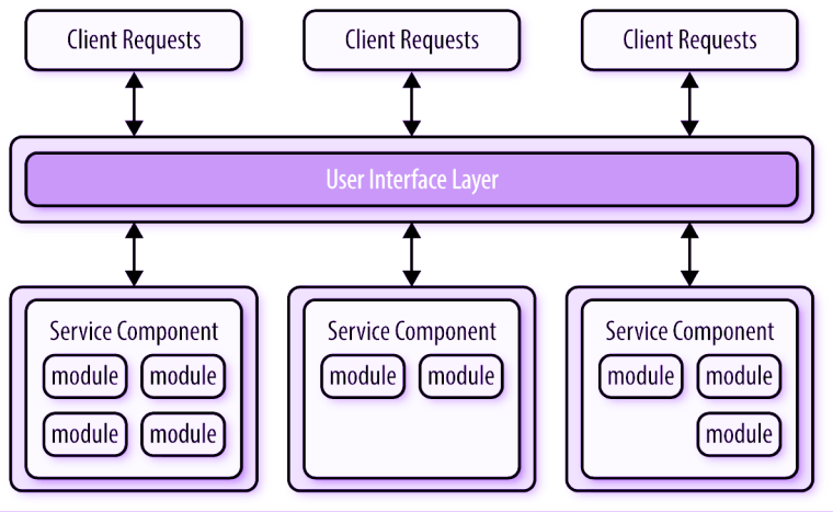 11 Software Architecture Patterns You Must Know About