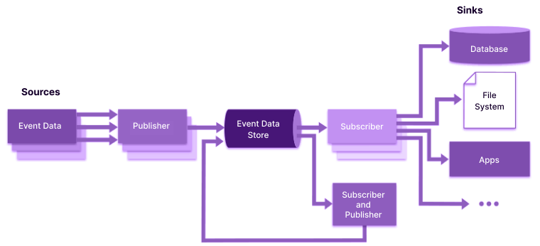 Event-driven Architecture Pattern