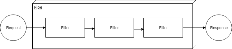 Pipe-filter Architecture Pattern