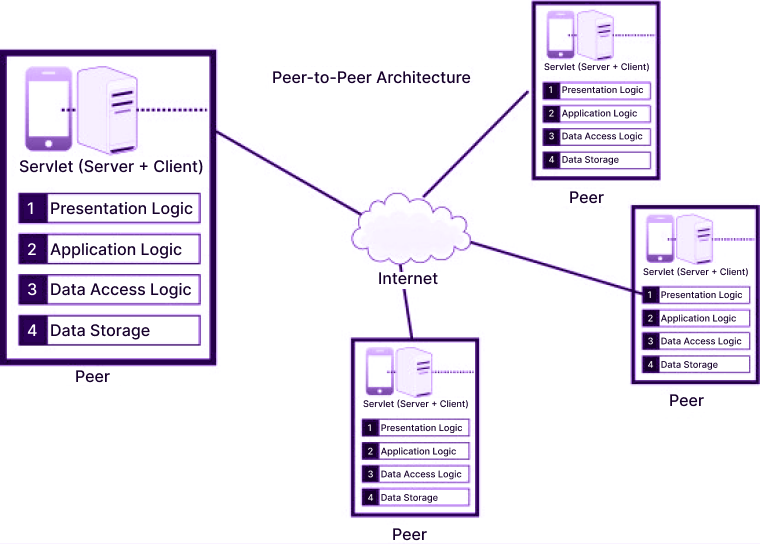 Peer-to-Peer Architecture Pattern