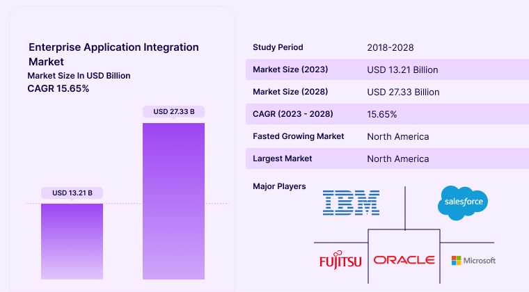 global enterprise application integration market is evaluated