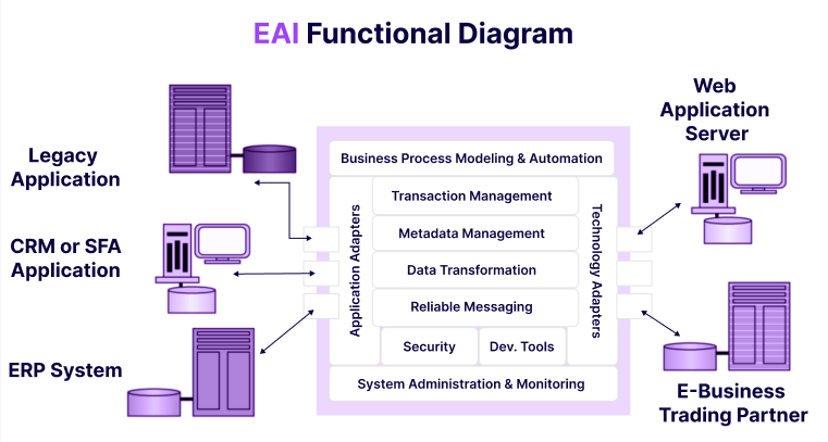 EAI-functional-diagram