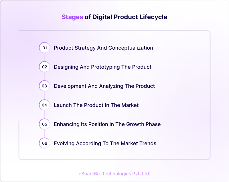 Stages of Digital Product Lifecycle