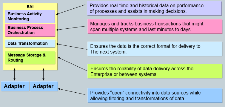 Levels of Enterprise Application Integration