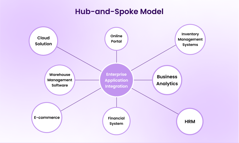 Hub-and-Spoke Model