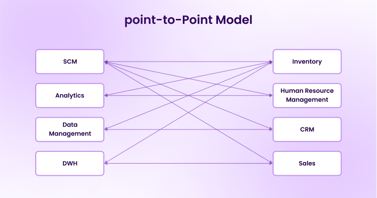 Point-to-Point Model