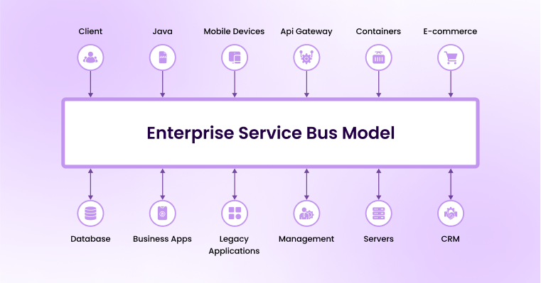 Enterprise Service Bus Model