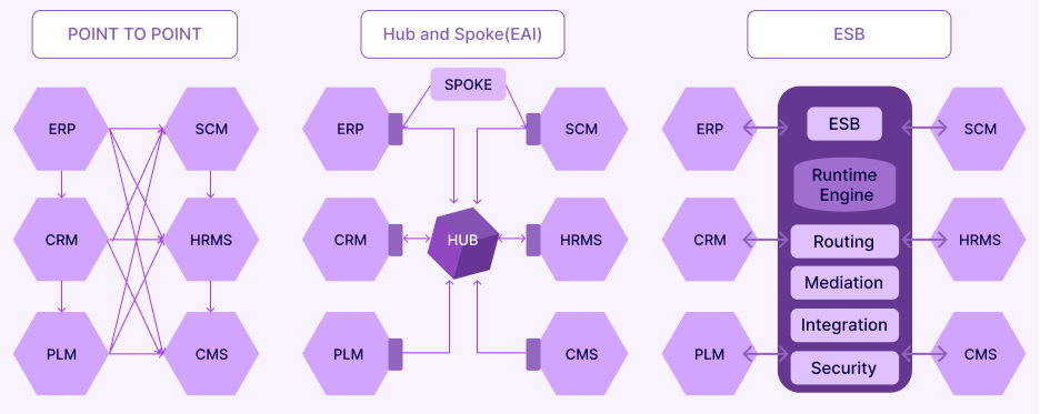 EAI vs. ESB vs. SOA