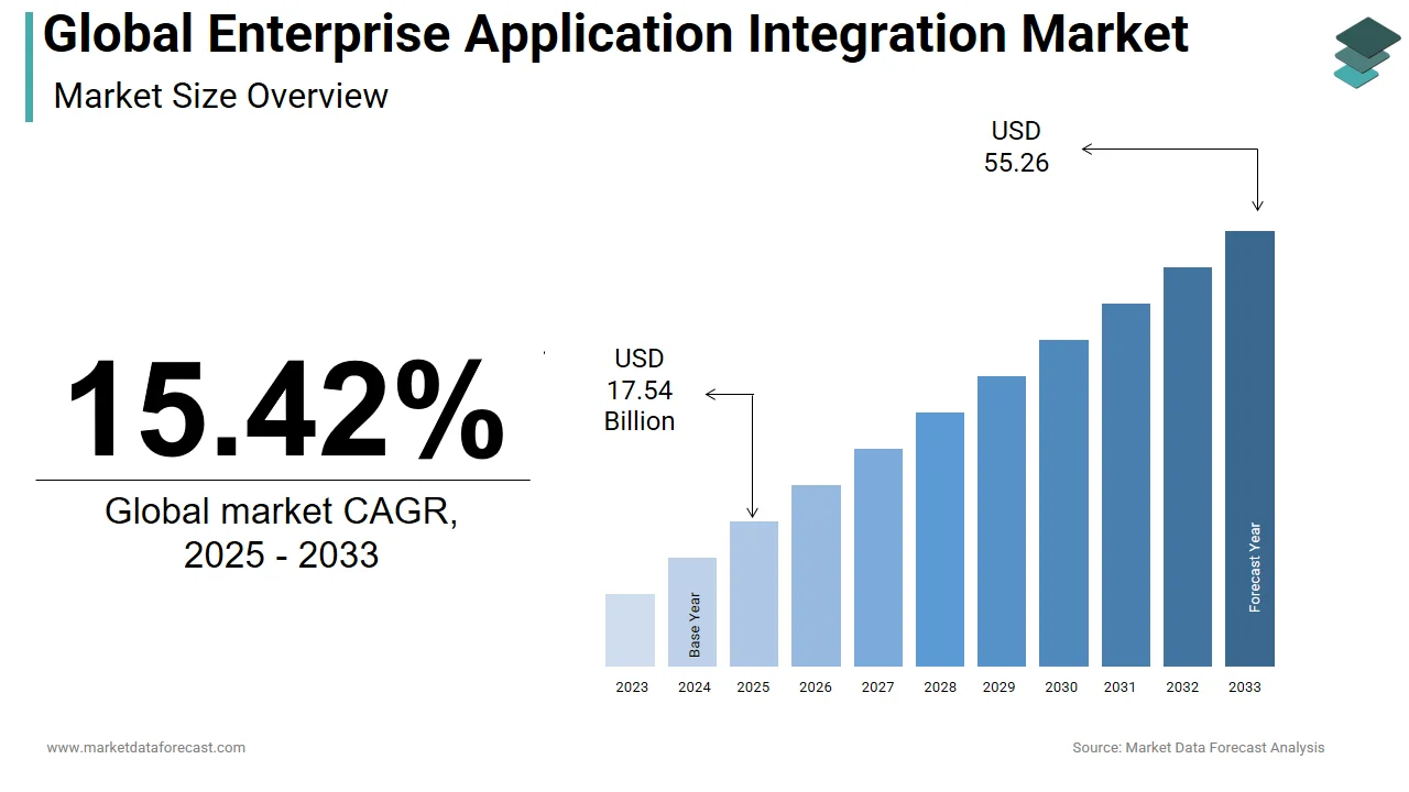 A Complete Guide to Enterprise Application Integration 1 Global Enterprise Application Integration market