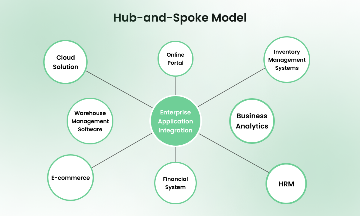 Hub-and-Spoke Model