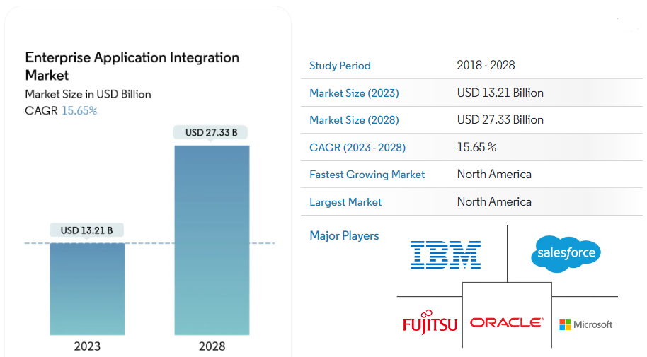 global enterprise application integration market is evaluated
