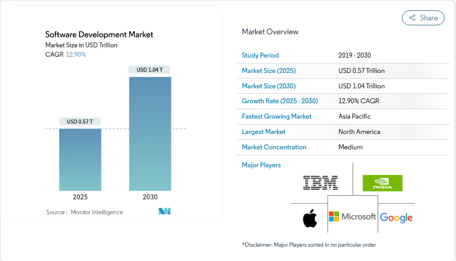 Digital Product Dеvеlopmеnt: Key Stages & Strategy You Nееd to Know 1 worldwide software development market size