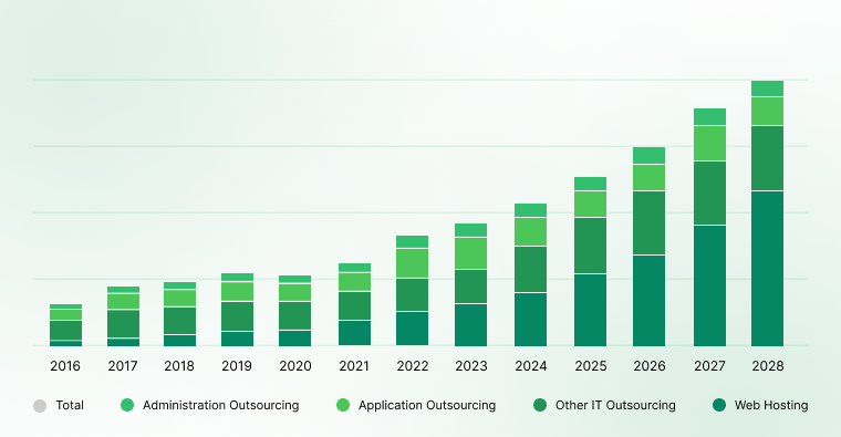 IT outsourcing market in India is likely to reach USD 20.09 billion by 2028