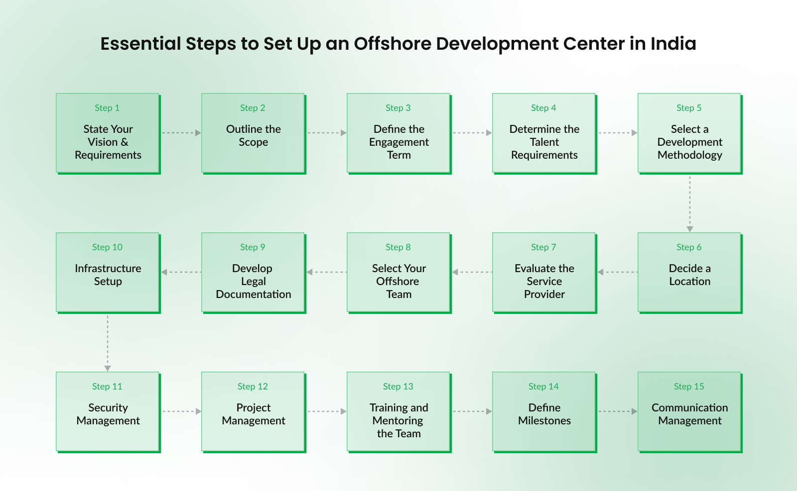 How to Setup Offshore Development Center In India 3 15 Essential Steps to Set Up an Offshore Development Center in India