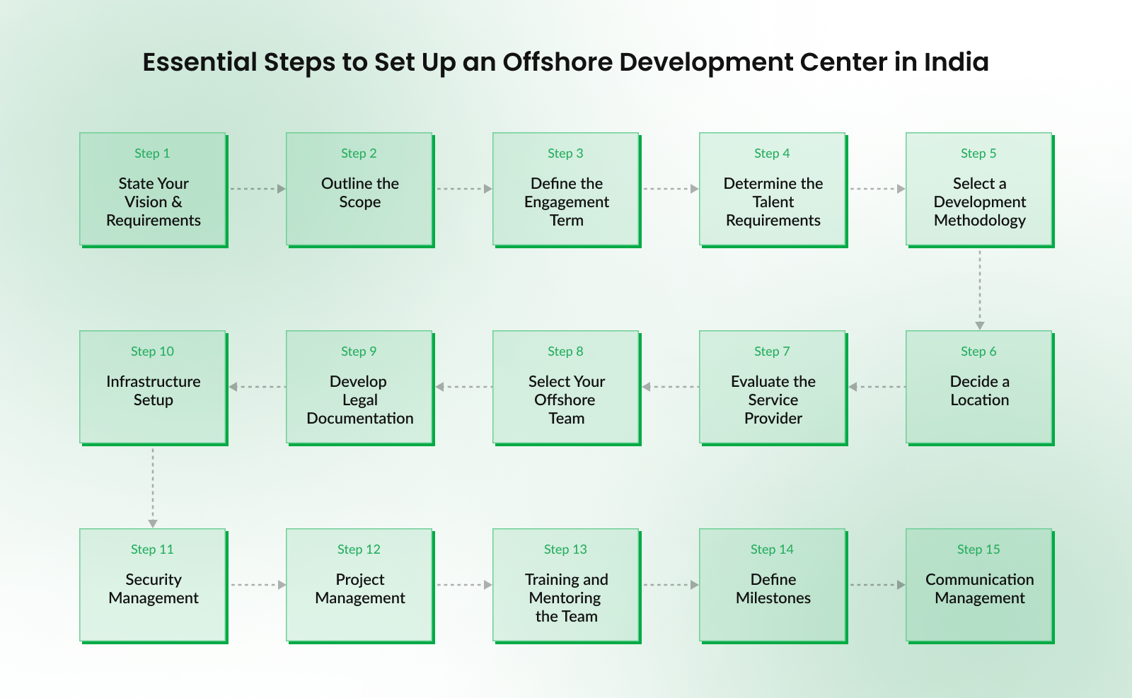 15 Essential Steps to Set Up an Offshore Development Center in India
