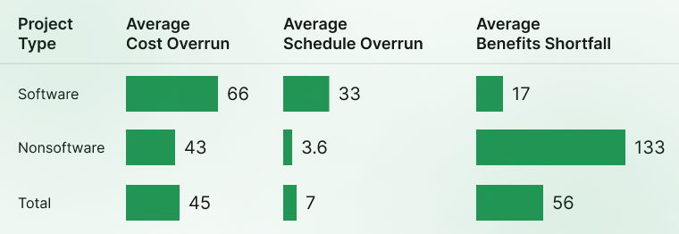 How to Estimate Software Development Time? 1 Stats Bar Chart
