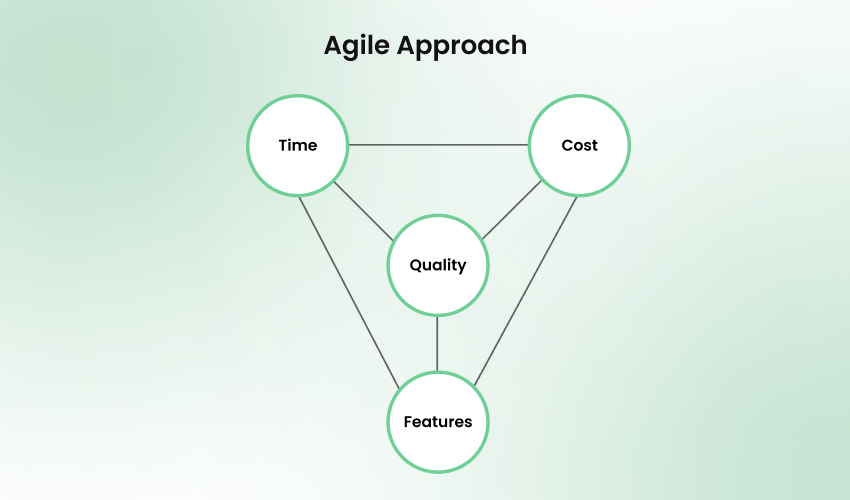 Agile Methodologies