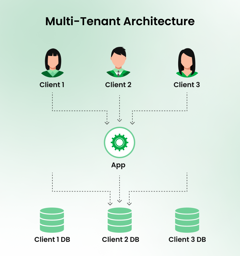 Multi-Tenant Architecture