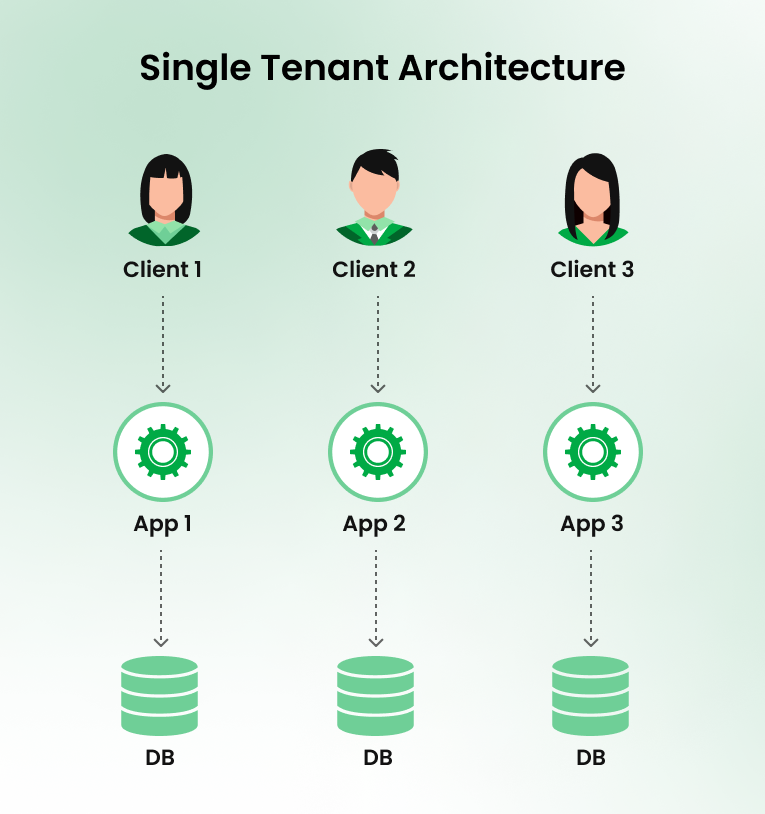 Single Tenant Architecture