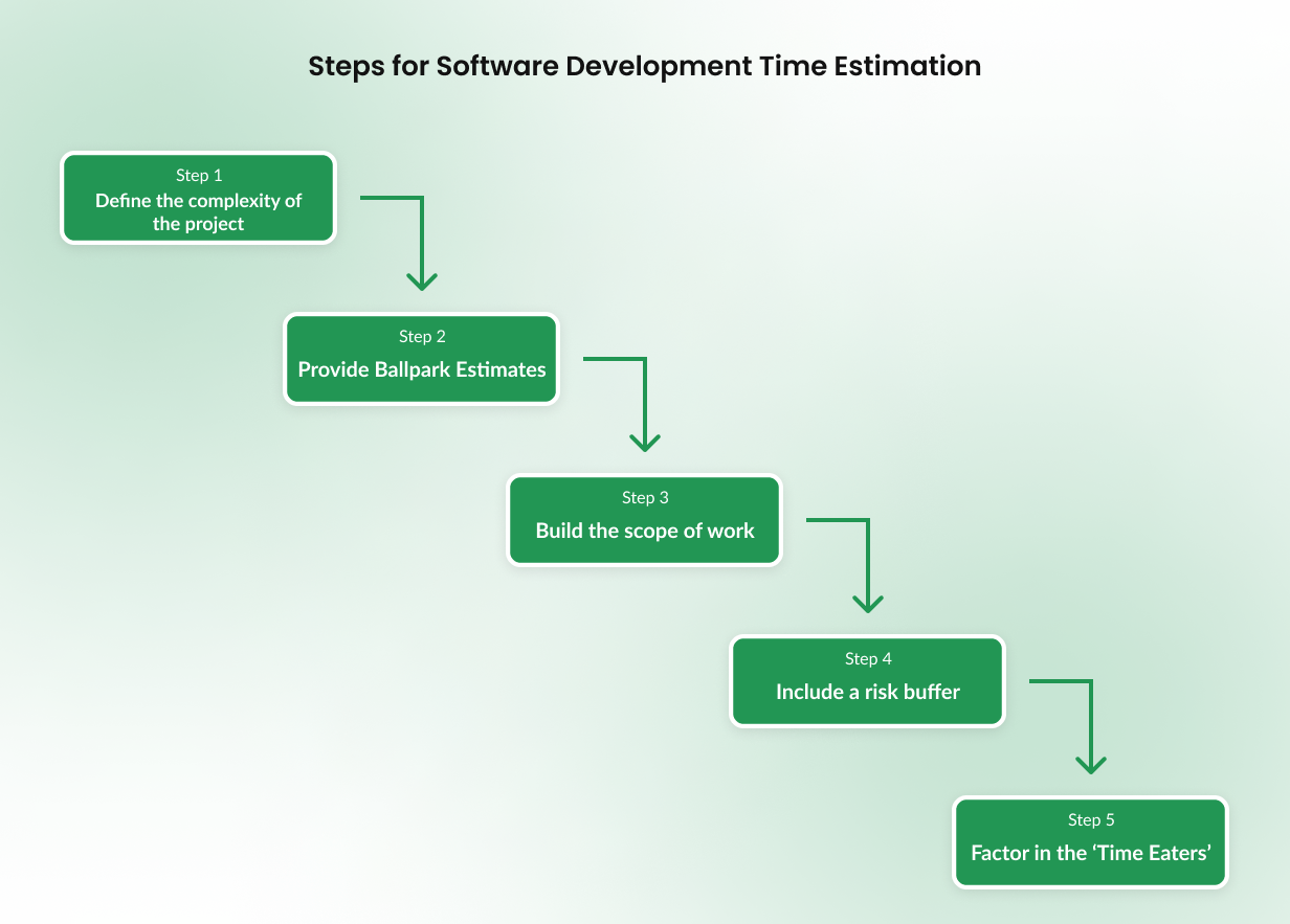 Steps for Software Development Time Estimation