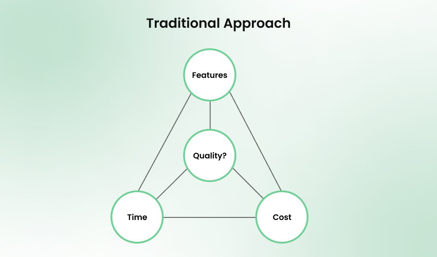 How to Estimate Software Development Time? 3 Traditional Methodologies