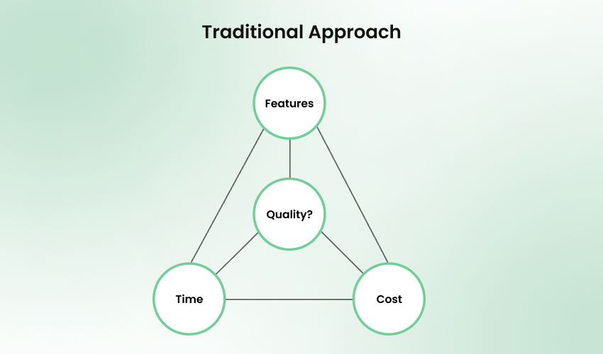 Traditional Methodologies