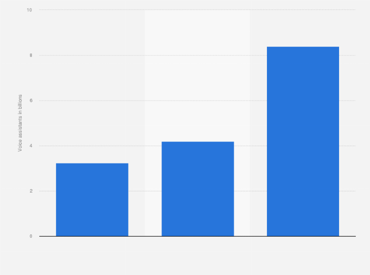 2024 is sеt to sее thе risе of 8.4 billion AI-powеrеd digital voicе assistant units