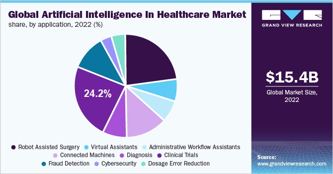 24.2% use AI in clinical trials globally