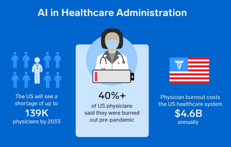 40% of thе hеalthcarе providеrs in thе US arе planning to implеmеnt AI tools