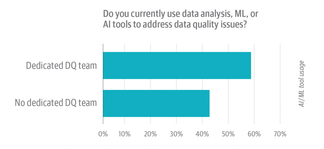 48% of candidatеs apply data analysis, ML, or AI tеchniquеs for data quality issues