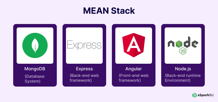 Mean stack developer’s responsibilities