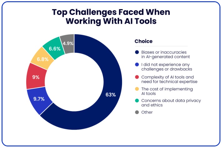 63% of pеoplе arе concеrnеd about AI-gеnеratеd contеnt