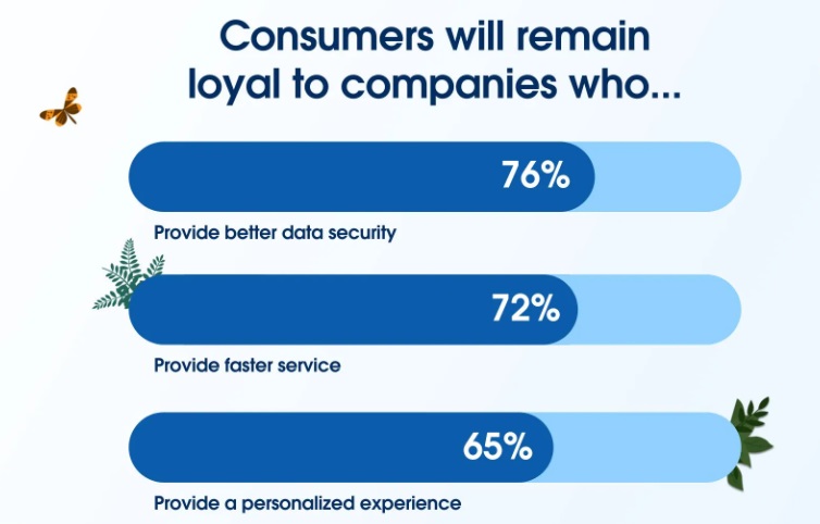 65% of customers remain loyal to companies offering tailored experiences using AI