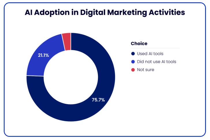 75.7% of digital marketers currently use AI tools