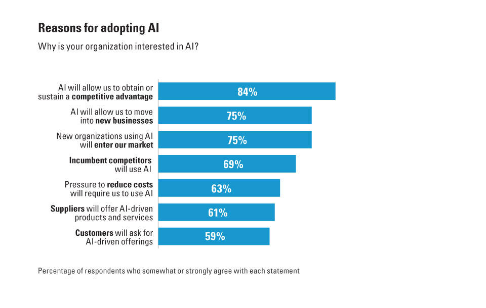 84% of businеssеs will adopt AI to gain advantage over their competitors