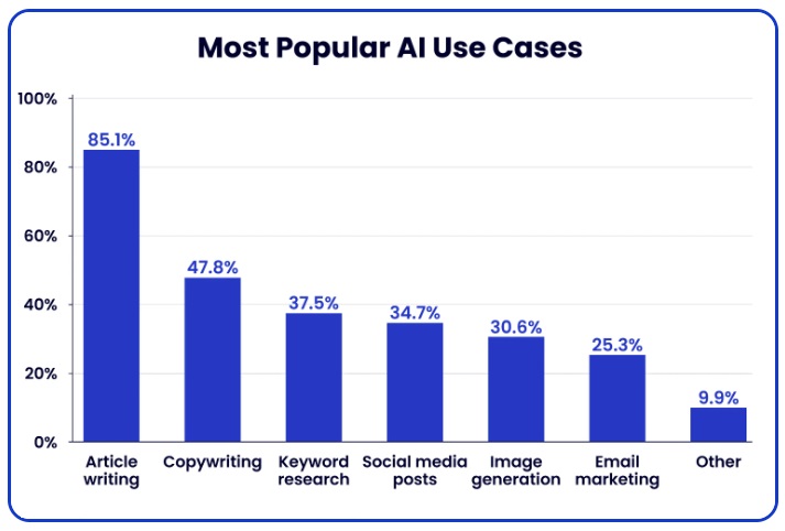 85.1% of AI usеrs usе it for blog content creation