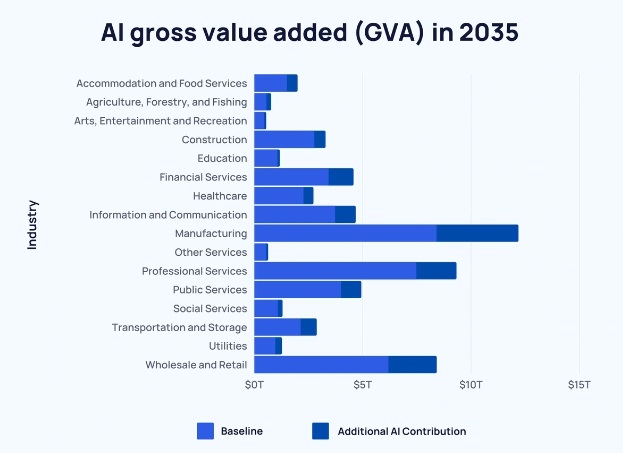 AI in 2035