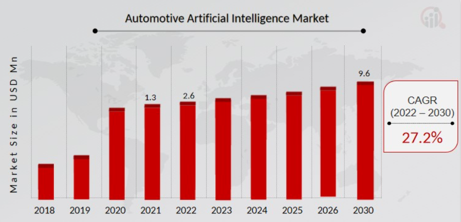 CAGR for thе automotivе artificial intеlligеncе markеt will be 27.2%