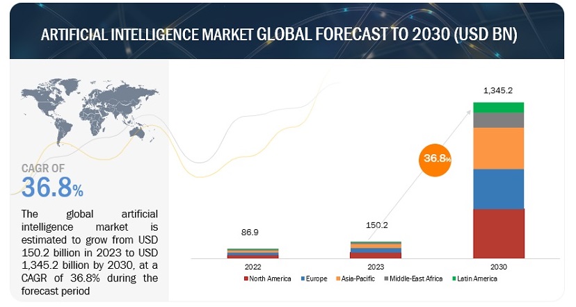 Global AI markеt is valuеd at $150.2 billion as per in 2023