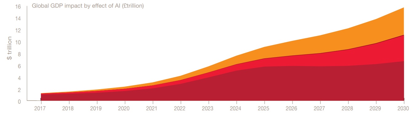 Global GDP rate will increase by $15.7 trillion by 2030