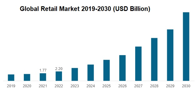 Global Retail Market to reach $55.53 billion by 2030