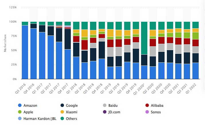 Google Market Share