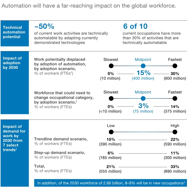 Intelligent robots may take up 15% of the global workforce