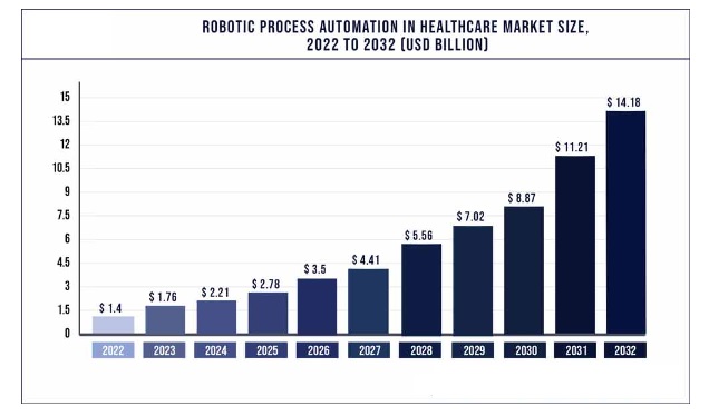 global RPA market is estimated to reach $14.18 billion by 2032