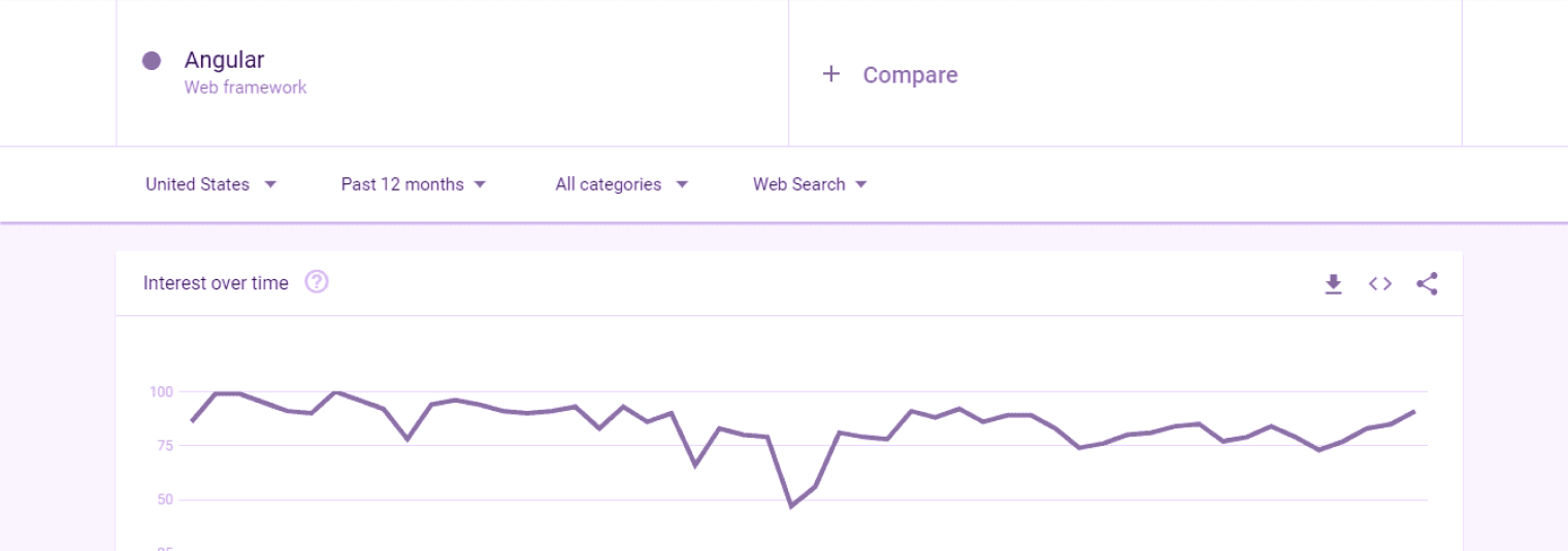 Angular Google Trend