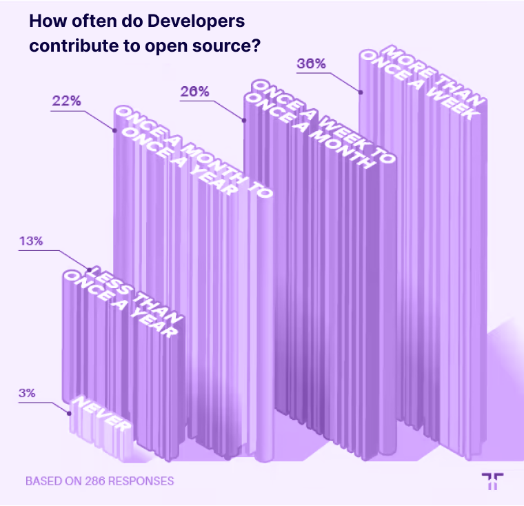 84% of dеvеlopеrs are proud contributors to opеn-sourcе softwarе