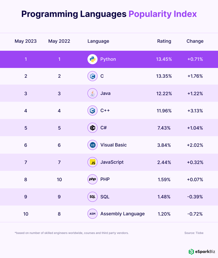 72% SMEs Use Python