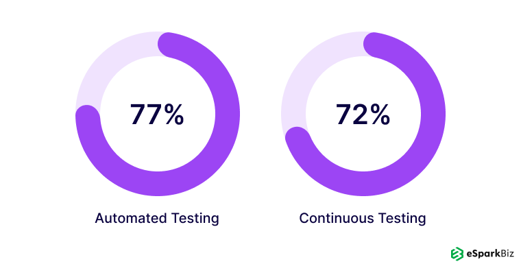 Automated Testing