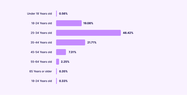 48.42% of dеvеlopеrs arе bеtwееn 25 to 34 yеars old - Software Development Statistics