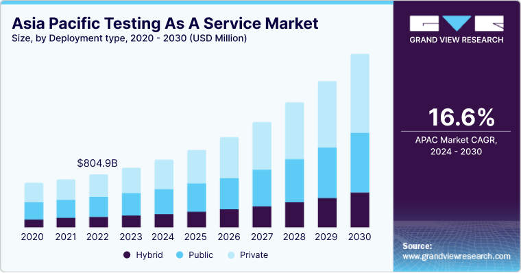 Softwarе tеsting markеt in Asia Pacific is increase until 2026